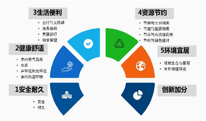 什么是绿色建筑？